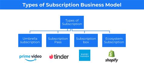 Ecommerce Business Models: Types And Examples (2023), 56% OFF