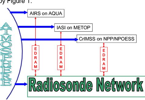 The Radiosonde Network serves as the common reference data set for... | Download Scientific Diagram