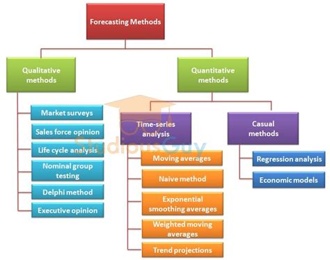 Qualitative Forecasting Techniques Are Best Utilized in Which ...