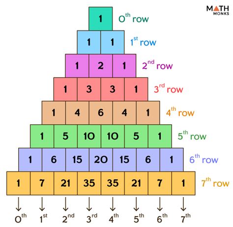 Pascal's Triangle – Patterns, Formula, And Binomial, 56% OFF