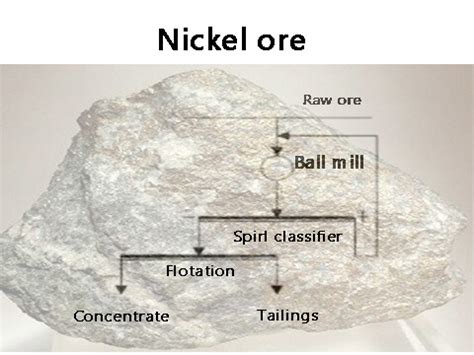 Nickel Ore Beneficiation And Equipment - JXSC Machinery