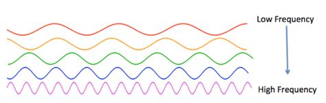 Wave Period: Definition & Formula - Video & Lesson Transcript | Study.com