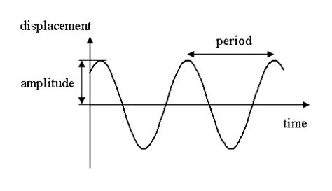 The oscillatory motion – Science online