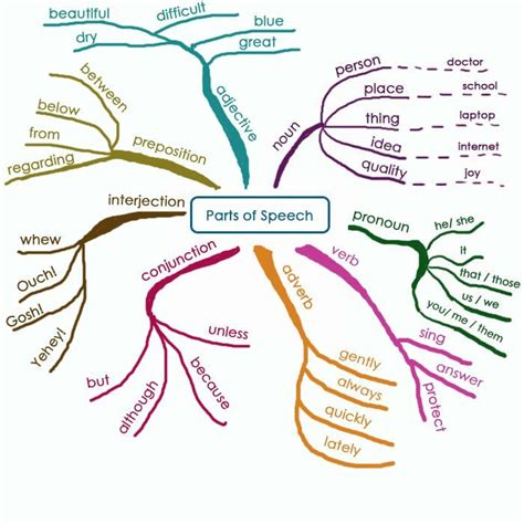 Parts of speech mind map | Homeschool language arts, Teaching writing ...