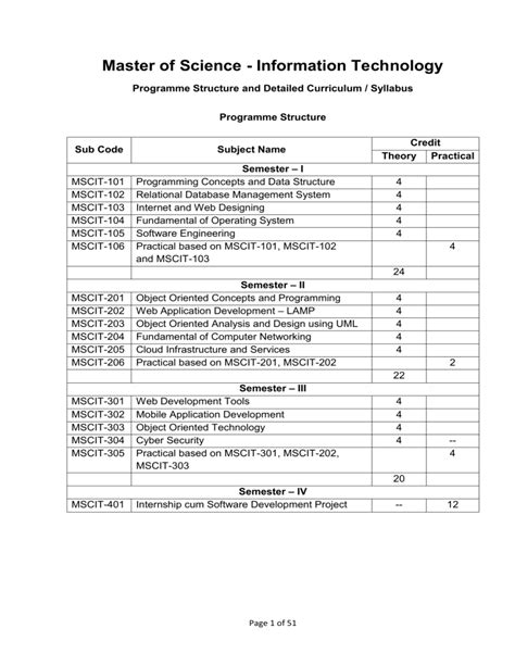 MSCIT syllabus