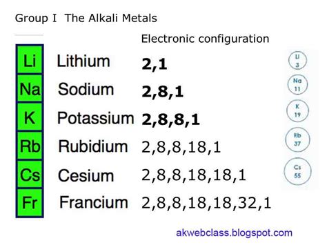 PERFECT AND RELIABLE KNOWLEDGE: Group -1 elements : Extraction, properties, Reactions