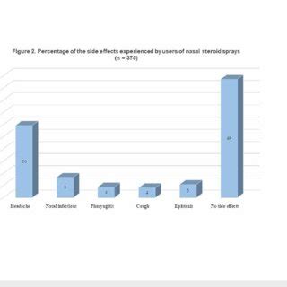 Percentage of the side effects experienced by users of nasal steroid ...