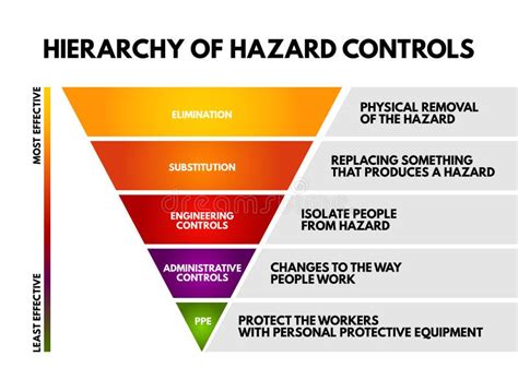 5 Levels Of Hazard Control Hierarchy - Guides Online