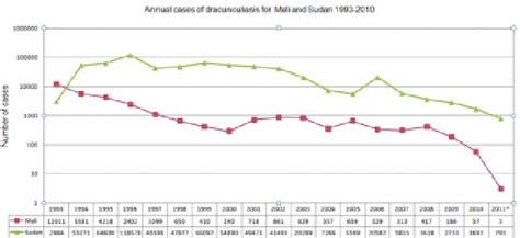 Dracunculiasis eradication--finishing the job before surprises arise ...