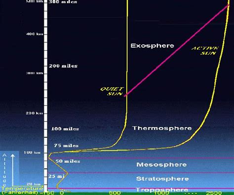 Atmospheric Structure