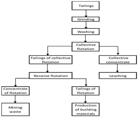 Metals | Free Full-Text | Optimization of Conditions for Processing of Lead–Zinc Ores Enrichment ...