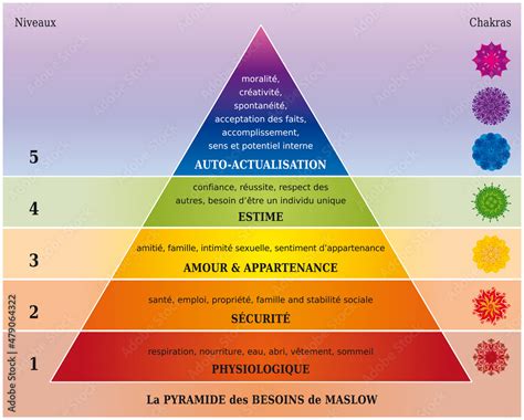 pyramide des besoins de maslow - diagramme avec chakras en français - couleurs multiples Coloso