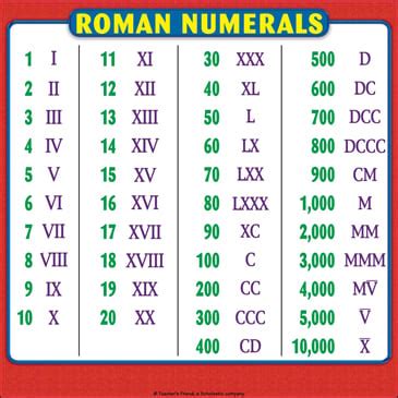 Roman Numerals Chart: Reference Page for Students | Printable Charts ...