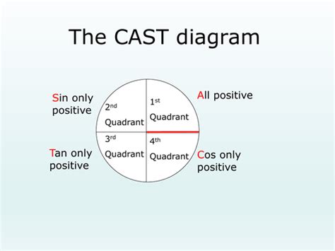 The CAST Diagram | Teaching Resources