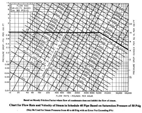 Water Flow Rate Vs Pressure Chart - Flowchart Examples