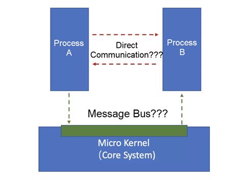 What Is Microkernel Architecture Design? - Alibaba Cloud Community