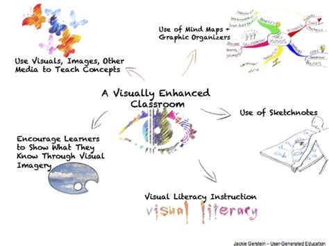 8 Strategies To Make Learning Visual In Your Classroom