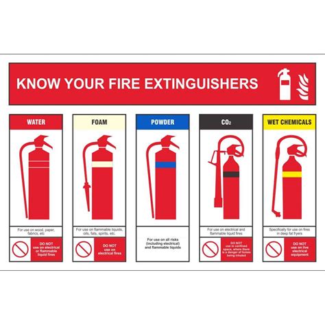 Know Your Fire Extinguishers