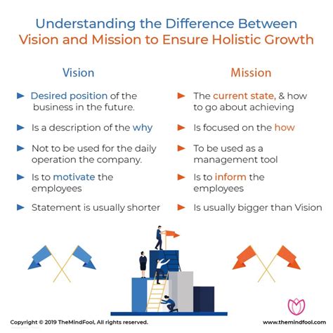 Mission vs Vision Statement : Difference Between Vision and Mission Statement