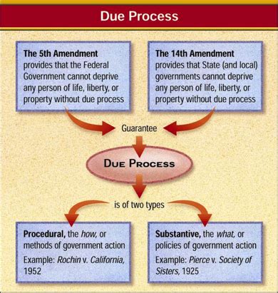 Due Process of Law (Reading) - Civil Liberties: protecting Individual ...