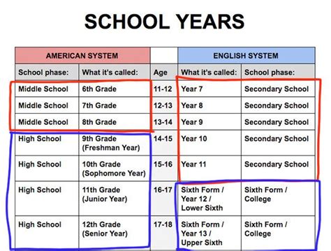 But this means English "secondary school" isn't even their "high school ...