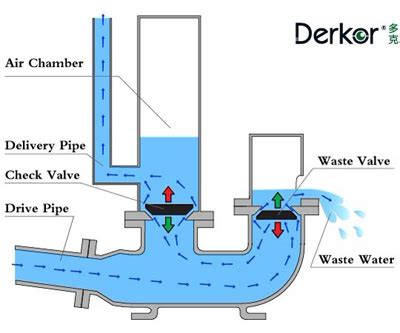 FLUID MECHANICS : HYDRAULIC RAM PUMP