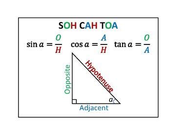 SOH CAH TOA - Sine, Cosine, Tangent Poster in 2024 | Homeschool math, Tangent, Saxon math