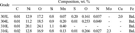 Composition of stainless steel powder series 300. | Download Table