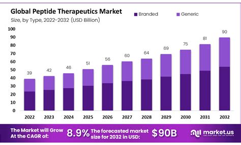 Peptide Therapeutics Market Share, Size, Forecast 2023 | 2032