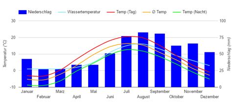 Best Time to Visit Estonia (Climate Chart and Table)