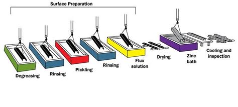 What is the HDG Process? | American Galvanizers Association