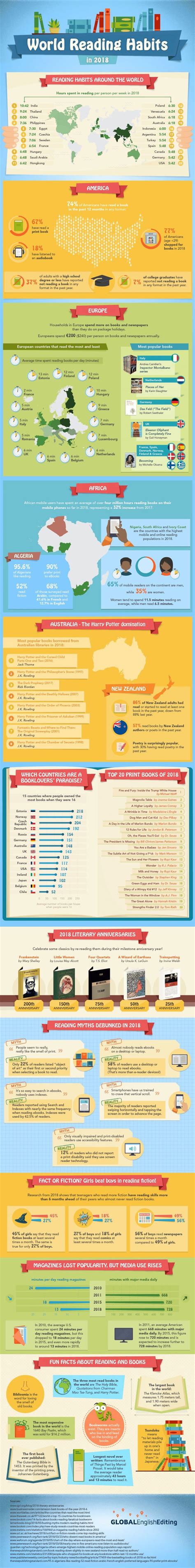 World Reading Habits [Infographic] - Best Infographics