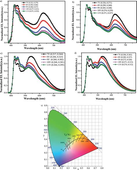 Electroluminescence spectra of the hyperbranched polymer at different... | Download Scientific ...
