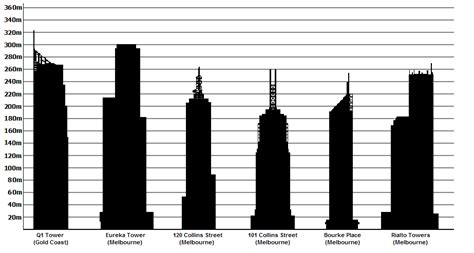 List of tallest buildings in Australia - Simple English Wikipedia, the free encyclopedia