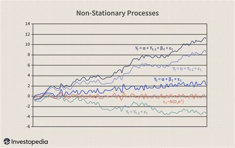 Introduction to Non-Stationary Processes