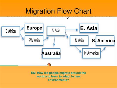 Migration Flow Chart