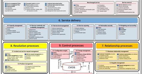 Basic IT Service Management knowledge points for new people in ITIL and ISO/IEC 2000… | Managed ...