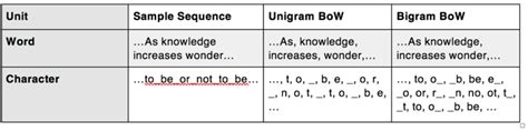 N-gram model explained through language units | Download Scientific Diagram