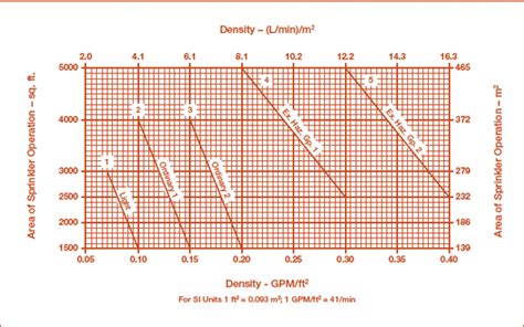 Nfpa 13 Sprinkler Density Curve