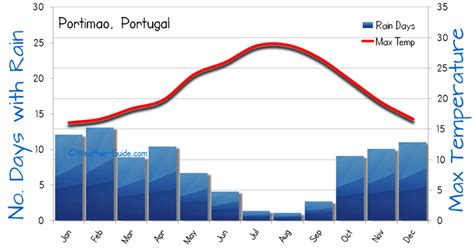 Portimao Weather Averages