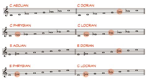 Music Modes: Major and Minor Modal Scales in Music Theory – Berklee Online Take Note