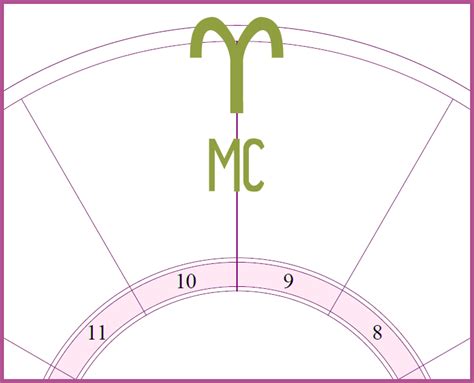 Midheaven in the Signs | Cafe Astrology .com