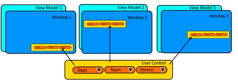 wpf — MVVMでのWPF UserControlの再利用