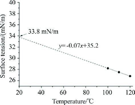 Surface tension as a function of the temperature. | Download Scientific Diagram