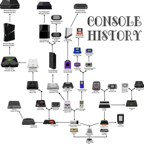 Console History by spdy4 on DeviantArt