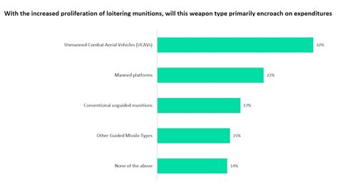 Investment on loitering munitions will reduce expenditure on other weapon types: Poll