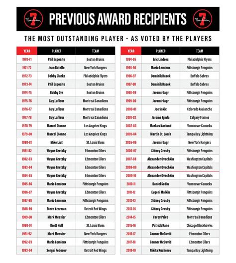 2019-20 Ted Lindsay Award finalists: Draisaitl, MacKinnnon, Panarin ...