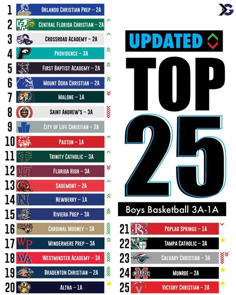 Florida High School Boys Basketball Rankings: Updated - ITG Next