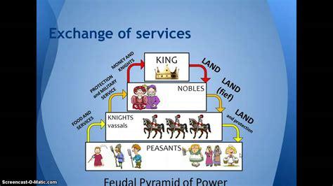 Feudal Pyramid - YouTube