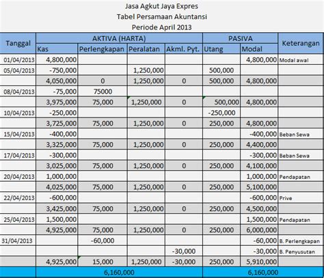 Contoh Tabel Persamaan Dasar Akuntansi Perusahaan Jasa - IMAGESEE